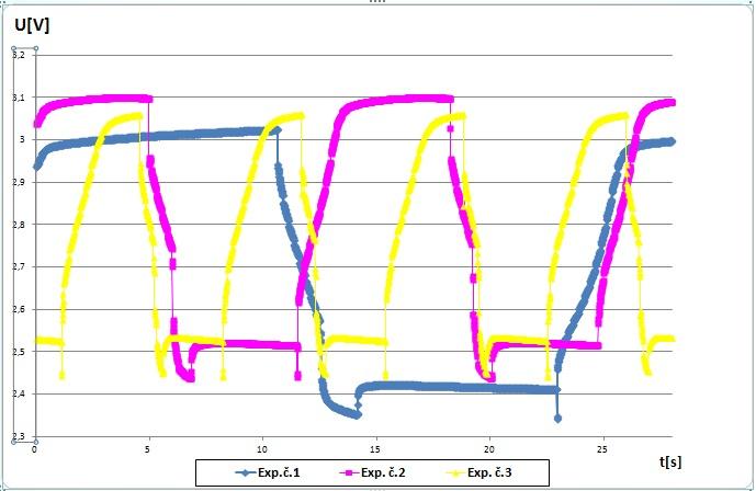 Obr. 31: Napěťová charakteristika pro stav nabití sn = 80% článku č.