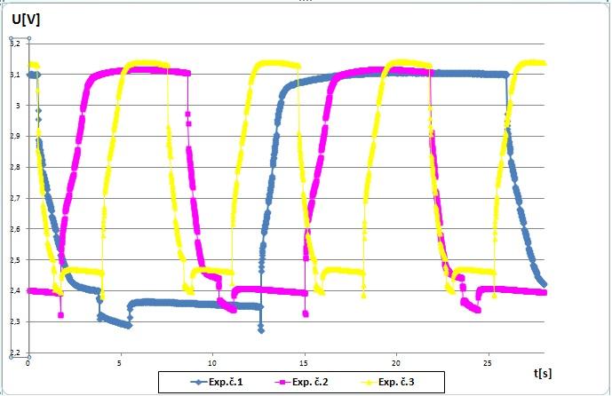 Obr. 33: Napěťová charakteristika