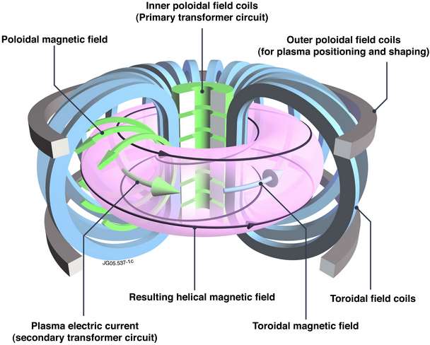 Magnetické udržení (Tokamak) Podmínka nt E > něco bude dosažena: malou koncentrací plazmatu 10 14 cm 3 dlouhou dobou udržení > 1s TOrodialnaja KAmera i MAgnitnyje Katuški Torodiální komora