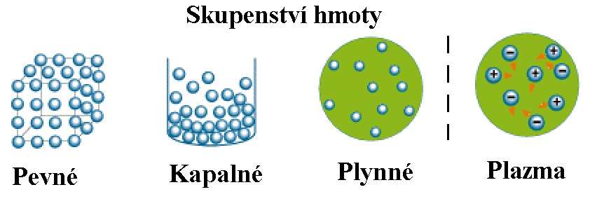 Základní pojmy Plazma 4. skupenství hmoty Zdroj: http://archiv.otevrena-veda.