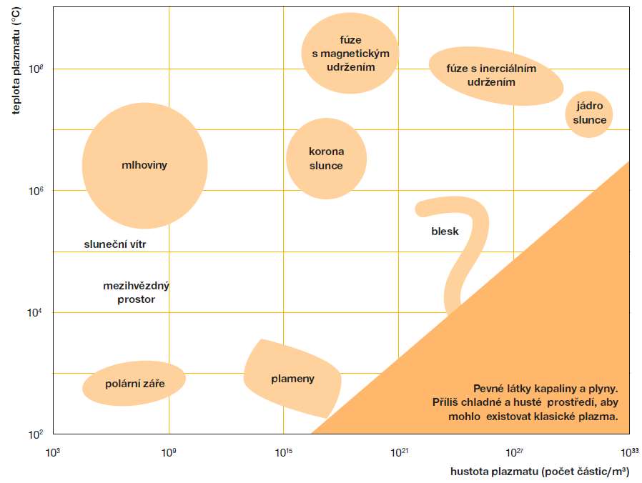 Plasma, čtvrté skupenství hmoty Různé druhy