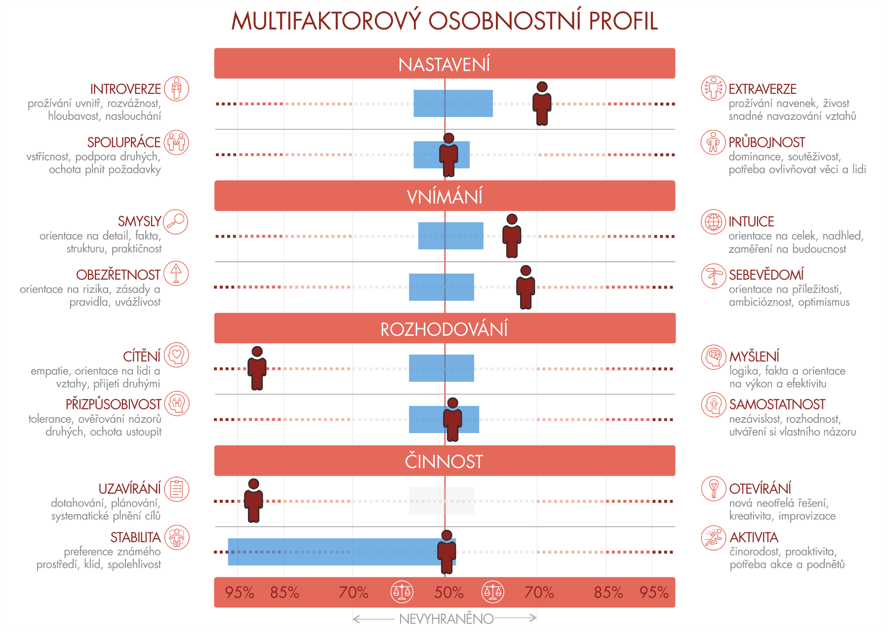 DÍLČÍ VÝSLEDEK ZA METODU: MULTIFAKTOROVÝ OSOBNOSTNÍ PROFIL Shoda s profilem: 72% Multifaktorový osobnostní profil je určen pro zmapování základních osobnostních rysů.