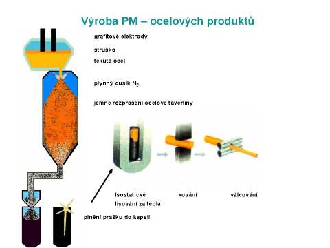 Výroba metodou práškové metalurgie Tvrdší, houževnatější, odolnější proti otěru požadavky na pokročilé nástrojové materiály stoupají se zvyšující se komplexitou komponentů, které jsou s pomocí