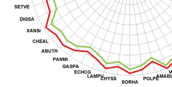 Nový systém smáčedel ovlivňuje rychlost a razanci účinku a umožňuje lepší načasování herbicidní aplikace Rychlý počáteční efekt Evropské pokusy 2011 2013 10 dní po ošetření (DAFT) Radikální a