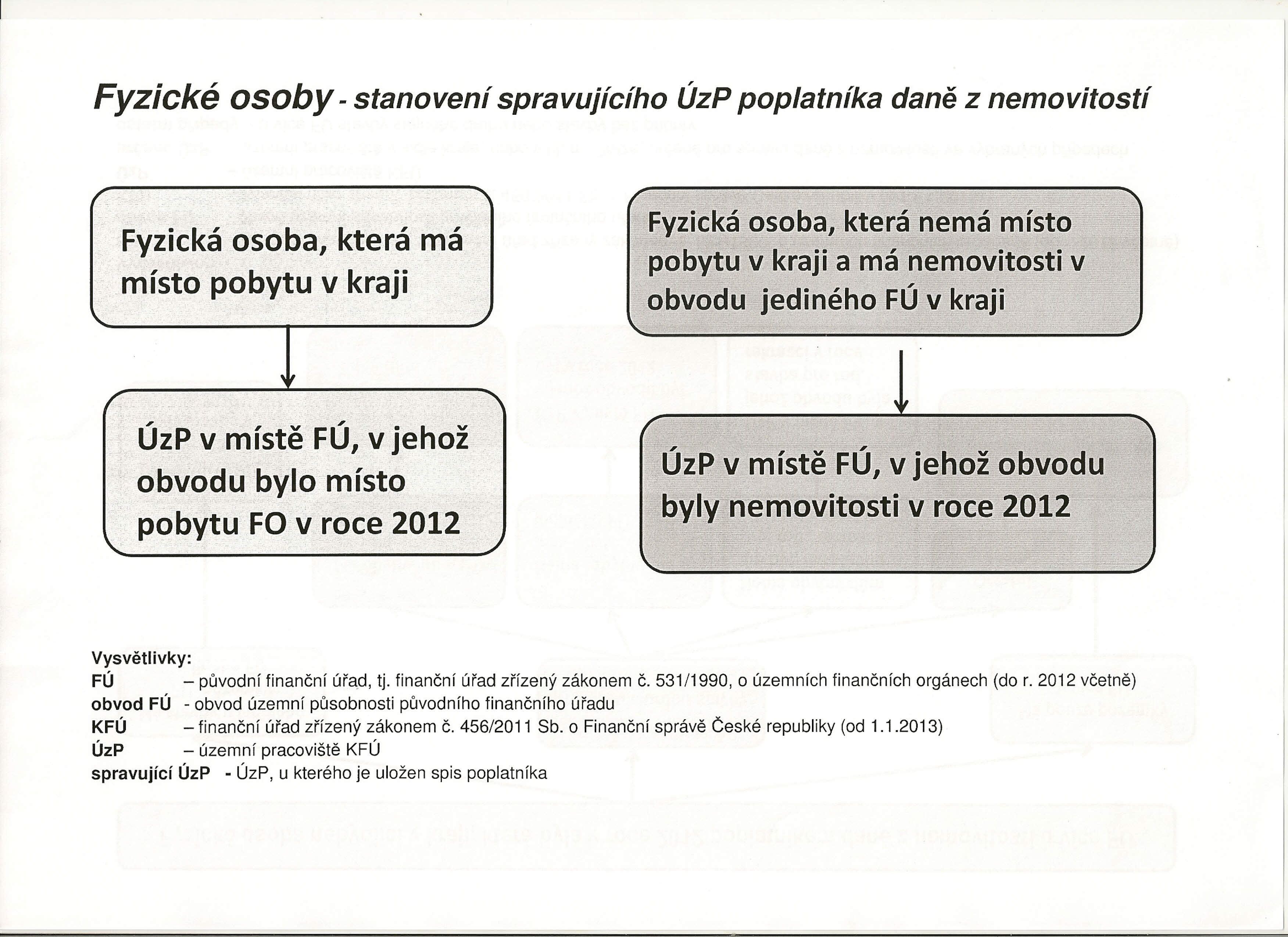 Fyzické osoby - stanovení spravujícího ÚzP poplatníka daně z nemovitostí Fyzická osoba, která má místo pobytu v kraji ;: - fyzická osoba, která nemá.. místo ';.,,;, pobytu: y.