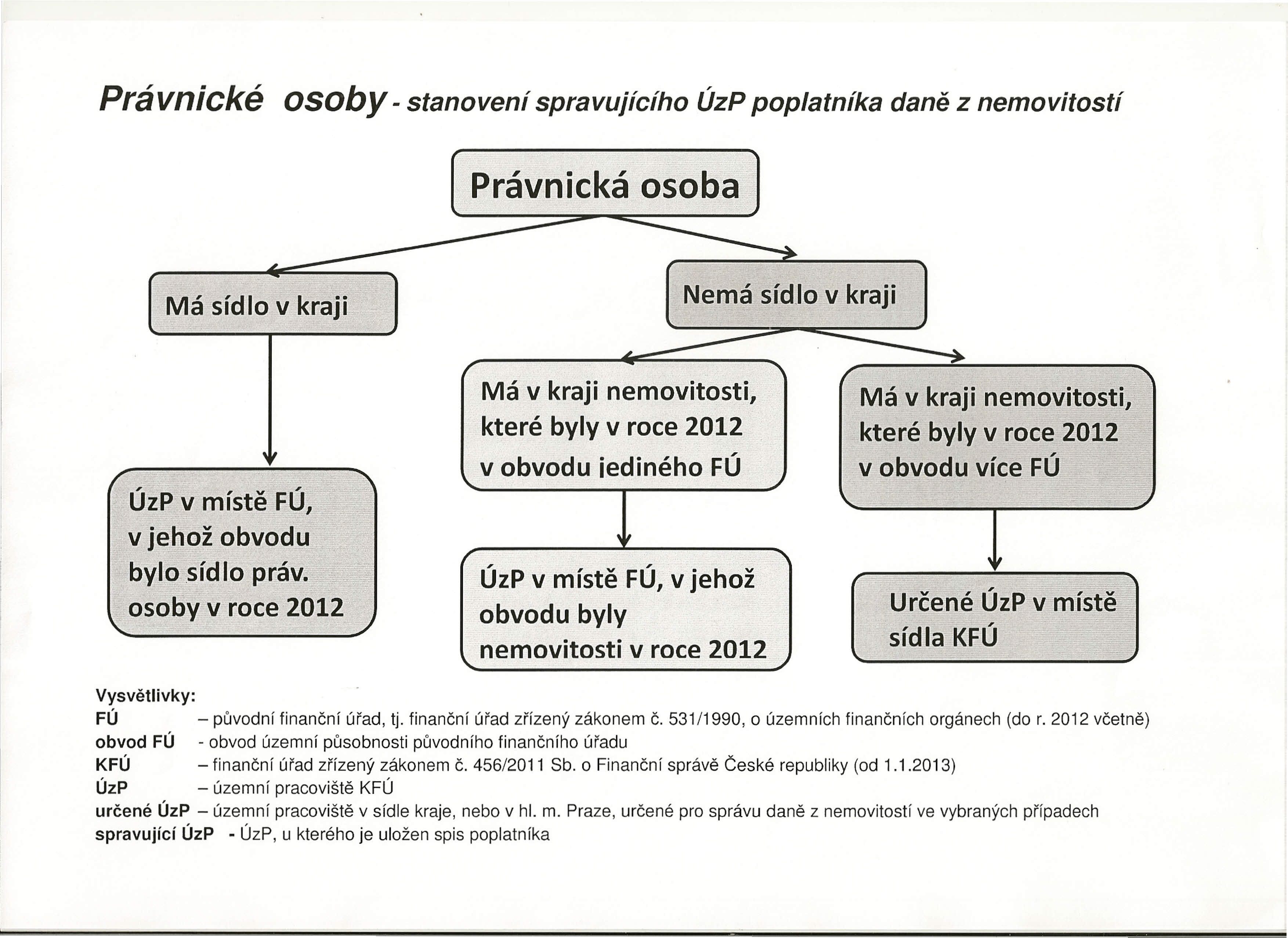 Právnické osoby -stanovení spravujícího ÚzP poplatníka daně z nemovitostí Práv-nická osob-a Má sídlo v kraji Nemá síd.lo v kraji ÚzP v místě FÚ, V: jehož obvodu bylosíd 101 práv.