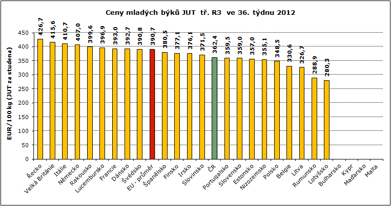 35. 36. týden 2 ZNTATIVNÍ CNY ASAT A MLADÝCH BÝKŮ V ZAHANIČÍ A Č grafy ramen: uropean Commission, TIS Č SZIF; ozn.