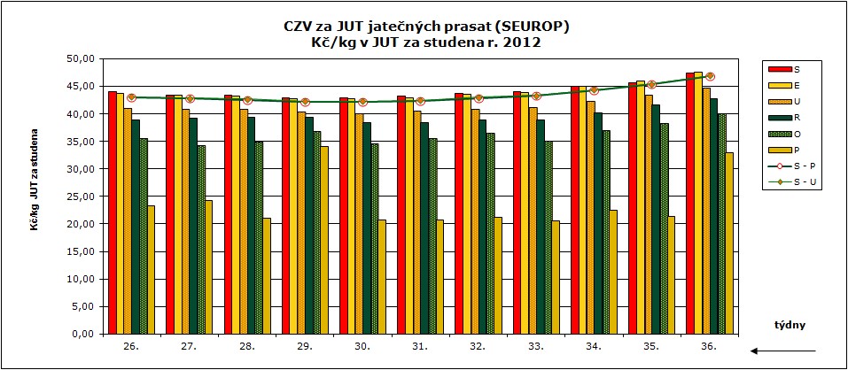 35. 36. týden 2 CNY ZMĚDĚLSKÝCH VÝBCŮ ZNĚŽVÁNÍ S ASATA CZV prasat za 35. týden (27. 8. 2. 9.