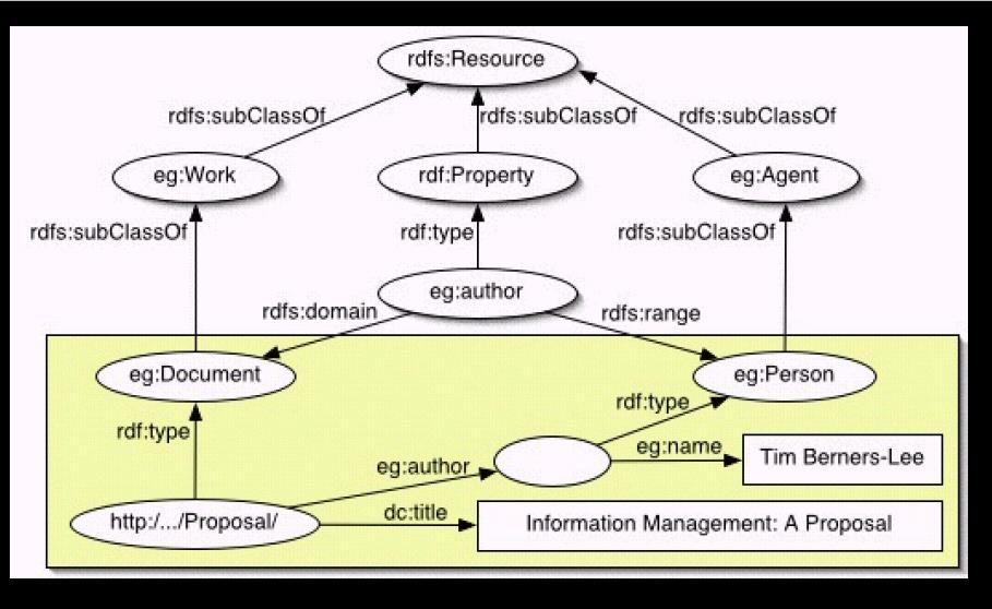 RDFS (RDF Schema) Zdroj: nb.