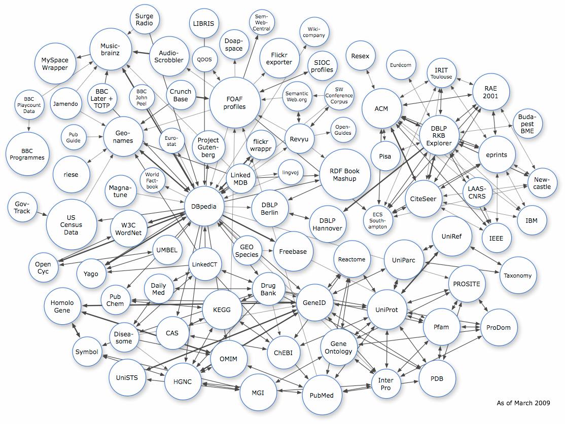 FOAF, DBPedia, atd. http://linkeddata.org/ http://www.w3.