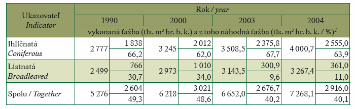 Ťažba dreva a obchod z drevom Ťažba dreva v lesoch SR má dlhodobo zvyšujúcu tendenciu. V roku 2000 dosiahla vyše 6,2 mil. m 3,