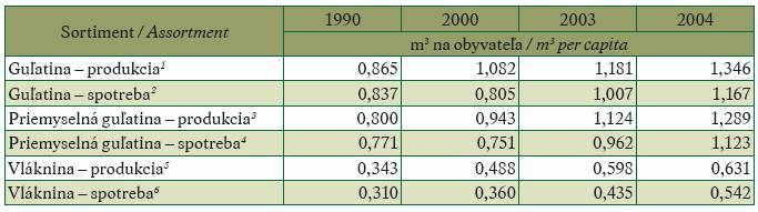 Produkcia a spotreba dreva V záujme zvýšenia zamestnanosti a príjmov obyvateľstva sa presadzuje spracovanie vyprodukovanej suroviny v domácom prostredí a zvyšovanie pridanej hodnoty vo výrobkoch