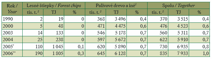 Ročné množstvo dendromasy na energetické využitie vyprodukované v