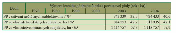 Výmera LPF Slovenska Výmera LPF predstavuje v roku 2004 predstavovala 2 005 598 ha.