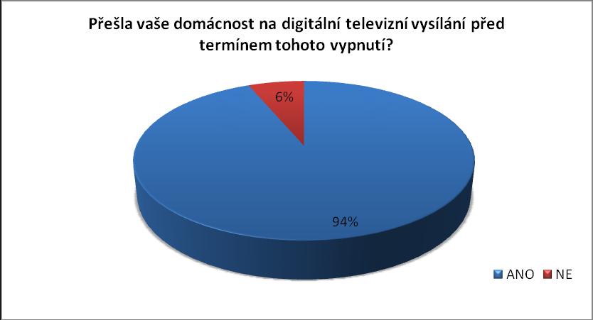 53 % domácností přešlo na zemské digitální televizní vysílání, 22 % respondentů dalo přednost satelitnímu příjmu, 18 % preferuje kabelovou TV.