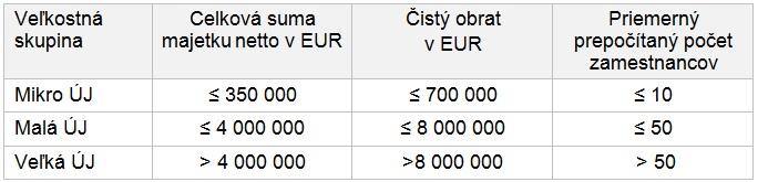 strana 1 Veľkosti účtovných jednotiek a Mikro ÚJ Novela zákona o účtovníctve prináša legislatívny základ na rozdelenie účtovných jednotiek na mikro, malé a veľké, tak ako to požaduje Smernica