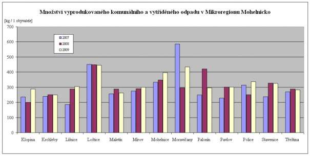 9. Které tvrzení neodpovídá výchozímu textu? a) V kaţdé obci Mohelnicka obyvatelé vyprodukovali nejméně 400kg odpadu a nejvíce 510kg.