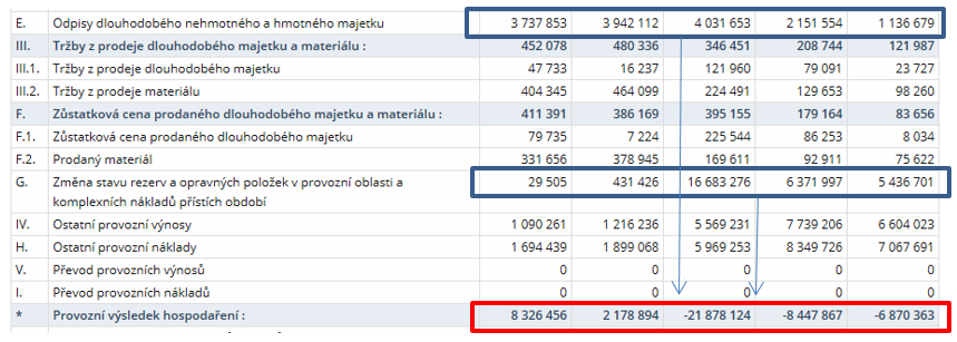 Příklad 3 kde vznikají dluhy 18000 000 16000 000 14000 000 12000 000 10000 000 8000 000 6000 000 4000 000 2000 000 0-2000 000 Odpisy