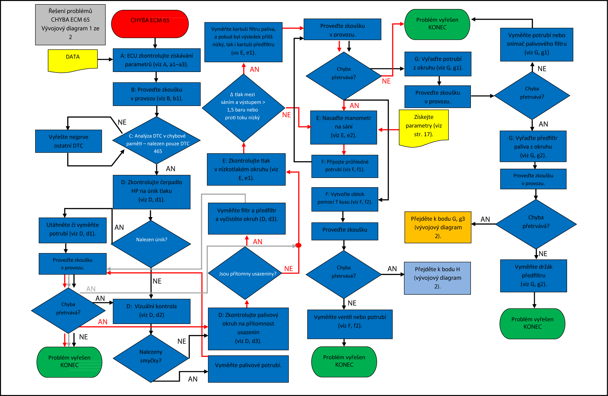 Stránka č. 14 z 20 nečistoty v okruhu; ucpaný filtr; zalomené hadice a/nebo spojky; neúčinné palivové čerpadlo; vzduch uvnitř okruhu; viditelné nebo skryté ztráty v systému Railu, atd.