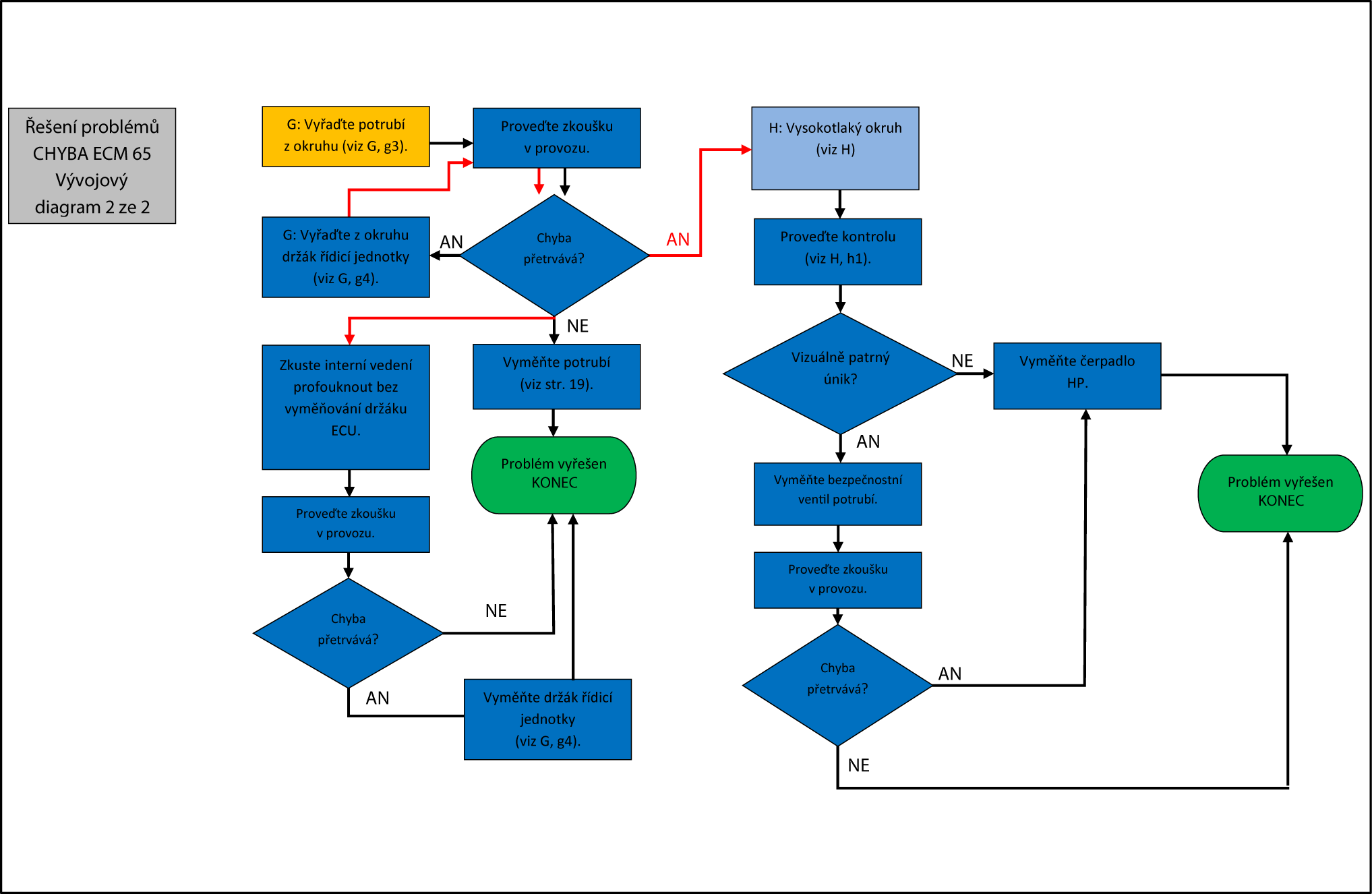 Stránka č. 15 z 20 ZEIL15SBT0117FC 20 A. Kontrola řídicí jednotky 1. Stáhněte paměť chyb. Zkontrolujte spojení mezi dalším DTC a systémem vstřikování. 2. Proveďte zkoušku motoru sestávající: z podrobné analýzy vysokotlakého systému; z testu seřízení vstřikovače.