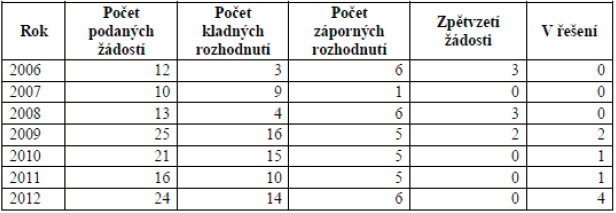 obvyklá, tedy přímo nestanovuje. Na vydání rozhodnutí správce daně nemá stanovenou zákonnou lhůtu.