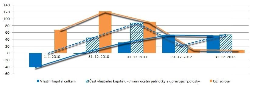 Graf č. 1 Vývoj struktury aktiv MD od 1. 1. 2010 do 31. 12. 2013 (v mld.