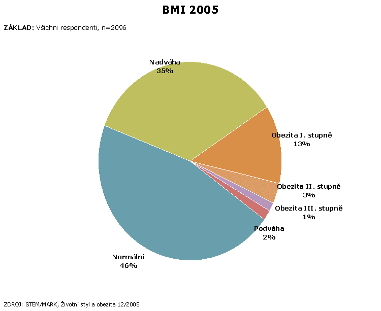 BMI Index tělesné hmotnosti Definice BMI BMI index tělesné hmotnosti, je jedním z nejpouţívanějších ukazatelů obezity.