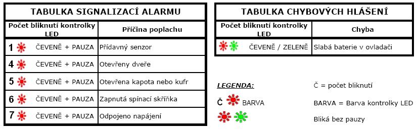 Tuto funkci můžete aktivovat pouze ovladačem GT 884N v režimu AUTOMATICKÉHO OVLÁDÁNÍ.