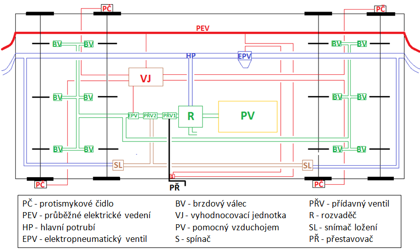 3. 3. 3. Protismykové čidlo Protismykové čidlo by bylo umístěno na každém dvojkolí na ložiskové skříni.