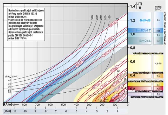 Magnetické vlastnosti trvalého magnetu lze stanovit z demagnetizační křivky feromagnetického materiálu, ze kterého jsou vyrobeny.