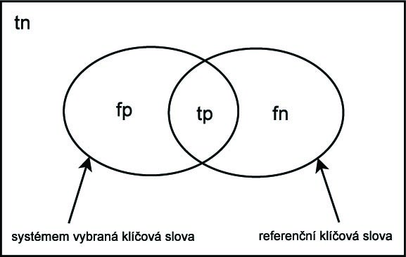 3.2 Metody měření úspěšnosti 3.2.1 Přesnost a úplnost Nejčastěji používanou metodou pro měření úspěšnosti vyhledávacích systémů je použití veličin přesnost a úplnost.