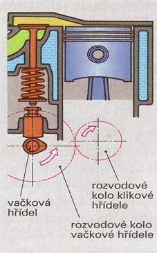 2. Ventilové rozvody Ventilové rozvody slouží u čtyřdobých motorů k plnění válců směsí (zážehové motory) nebo vzduchem (vznětové motory) a k odvodu spalin z válců v přesně stanovený časový úsek.