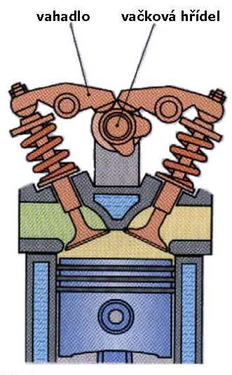 Ventilový rozvod OHC existuje také ještě v několika variantách: SOHC (Simple Over Head Camshaft) - Jedná se o rozvod OHC, který je použit u motorů s víceventilovými rozvody, kde jedna vačka ovládá