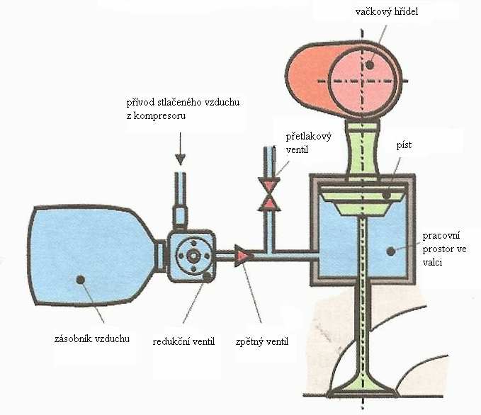 řešení je v tom, že nuceným otevíráním a zavíráním ventilů se obešla výkonnostní hranice klasických ventilových pružin.