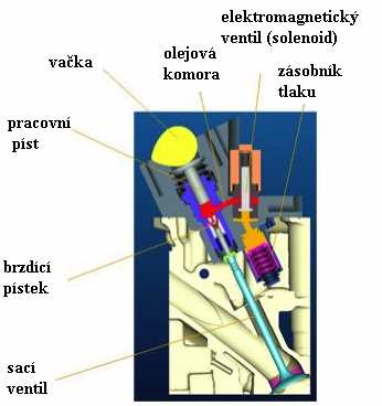 2.2.6.2 Mechanicko-hydraulické ovládání ventilů VVA Systém VVA (Variable Valve Actuation) je další způsob ovládání ventilů. Tento systém vyvinula firma Fiat.