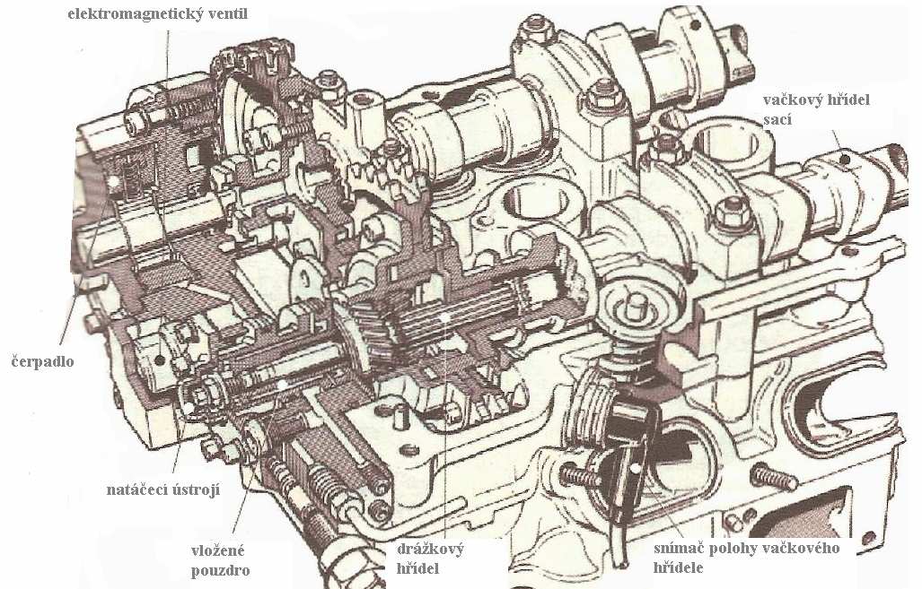 2.4.2 BMW Vanos Dva klasické vačkové hřídele čtyřventilového rozvodu DOHC plynule mění časování sacích ventilů tím, že se podle elektronického programu plynule natáčejí až o 42 vůči klikovému hřídeli.