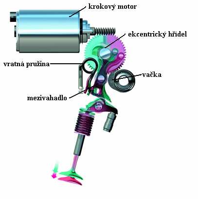 otevřena a určujícím faktorem množství směsi, která se dostává do válců je velikost zdvihu sacích ventilů. Náhradou škrtící klapky se tak má snížit spotřeba až 14 %.