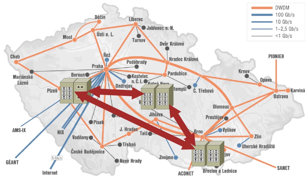 Datová úložiště Distribuovaná architektura Plzeň, Jihlava*, Brno* 16+PB fyzická kapacita Dedikovaná