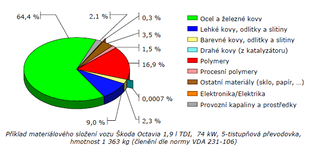 Obrázek 7: Materiálové složení modernějšího vozidla o hmotnosti 1 350 kg [50] Tabulka 4: Materiály a ostatní komponenty obsažené v autovraku s příslušným číslem dle Katalogu odpadů; zdroj dat: [29]