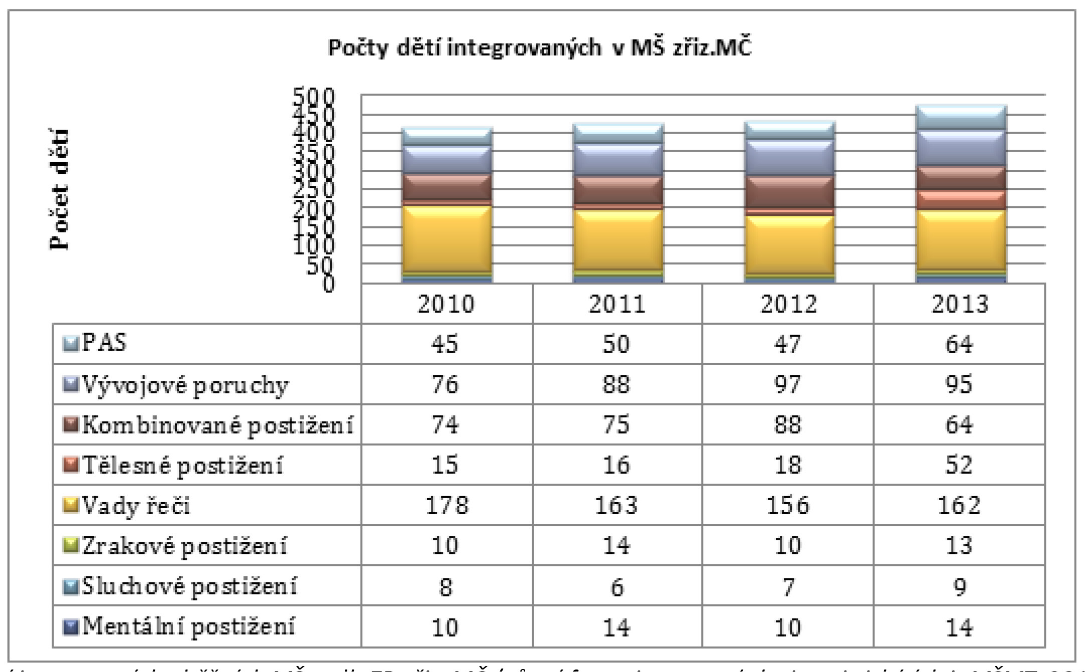 II.2.1 Monitoring vývoje inkluzivního vzdělávání Předškolní vzdělávání Inkluzivní směry v předškolním vzdělávání jsou realizovány v rámci mateřských škol hlavního vzdělávacího proudu (dále jen běžné