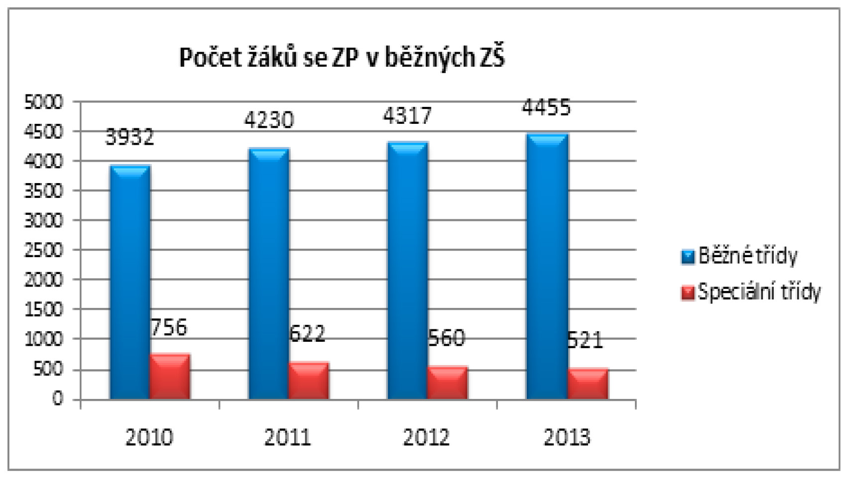 Graf 5 Počty žáků integrovaných v běžných ZŠ zřiz. MČ (zdroj MŠMT, 2013) Graf 6 Počty žáků integrovaných v běžných ZŠ zřiz.