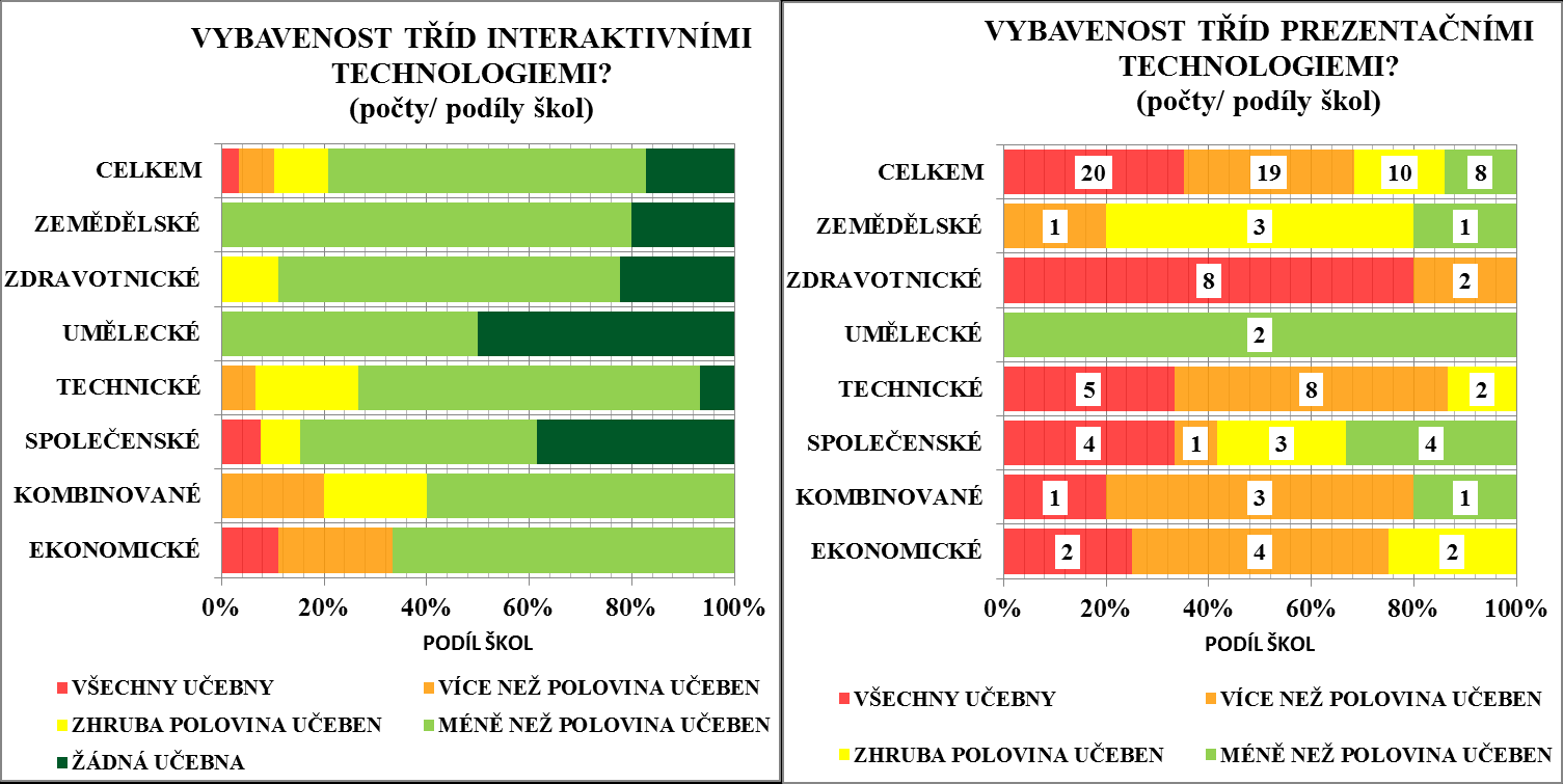 interaktivní technlgie nemá. Vyšší vybavenst vykazují spíše škly eknmickéh a splečenskéh zaměření, technicky zaměřené škly jsu k využívání interaktivních technlgií spíše rezervvanější.