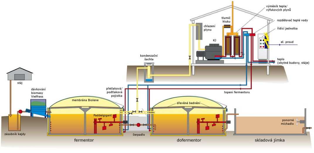 8 Obr.: Funkční schéma bioplynové stanice agrikomp Technologie této zemědělské bioplynové stanice používá 2-stupňové odsiřování bioplynu.