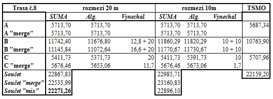 4 Výsledky V závislosti na rozdílnosti typu liniové vrstvy, zda byla editována funkcí Merge, nebo nikoliv a následně dle zvolení intervalů rozmístění bodů na této linii pro pozdější převod na bodovou