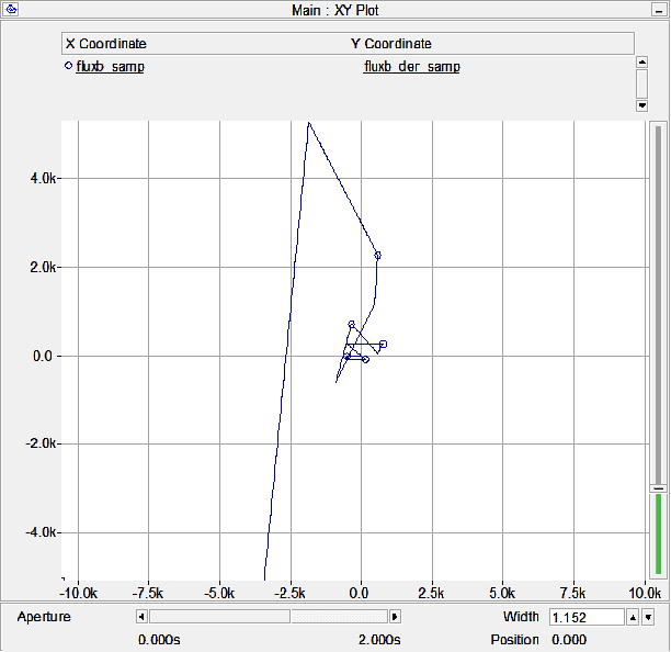 Parametry sítě zůstávají stejné. Pouze v čase 0,1 s trvání simulace dojde k rozpojení fází A a B (L1 a L2). Dle průběhů napětí a proudu (Obr. 4.