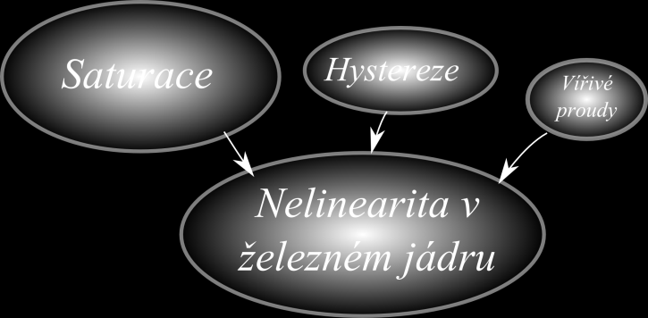 extrémně zkreslené a nepravidelné tvary vln napětí a proudu, abnormální hluk v transformátoru způsobený hlavně díky magnetostrikci při vysokých hodnotách magnetické indukce.