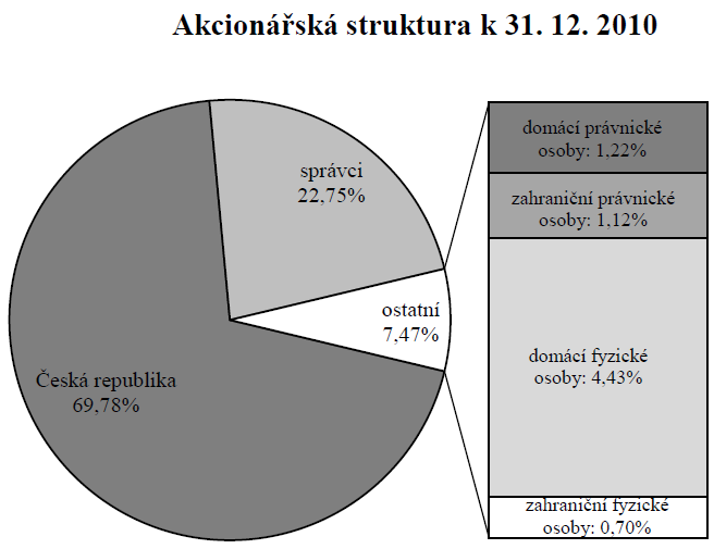 Obr. 5: Struktura akcionářů společnosti ČEZ k 31. 12. 2010 (zdroj: vlastní zpracování údajů z http://www.cez.cz/cs/o-spolecnosti/cez/struktura-akcionaru.