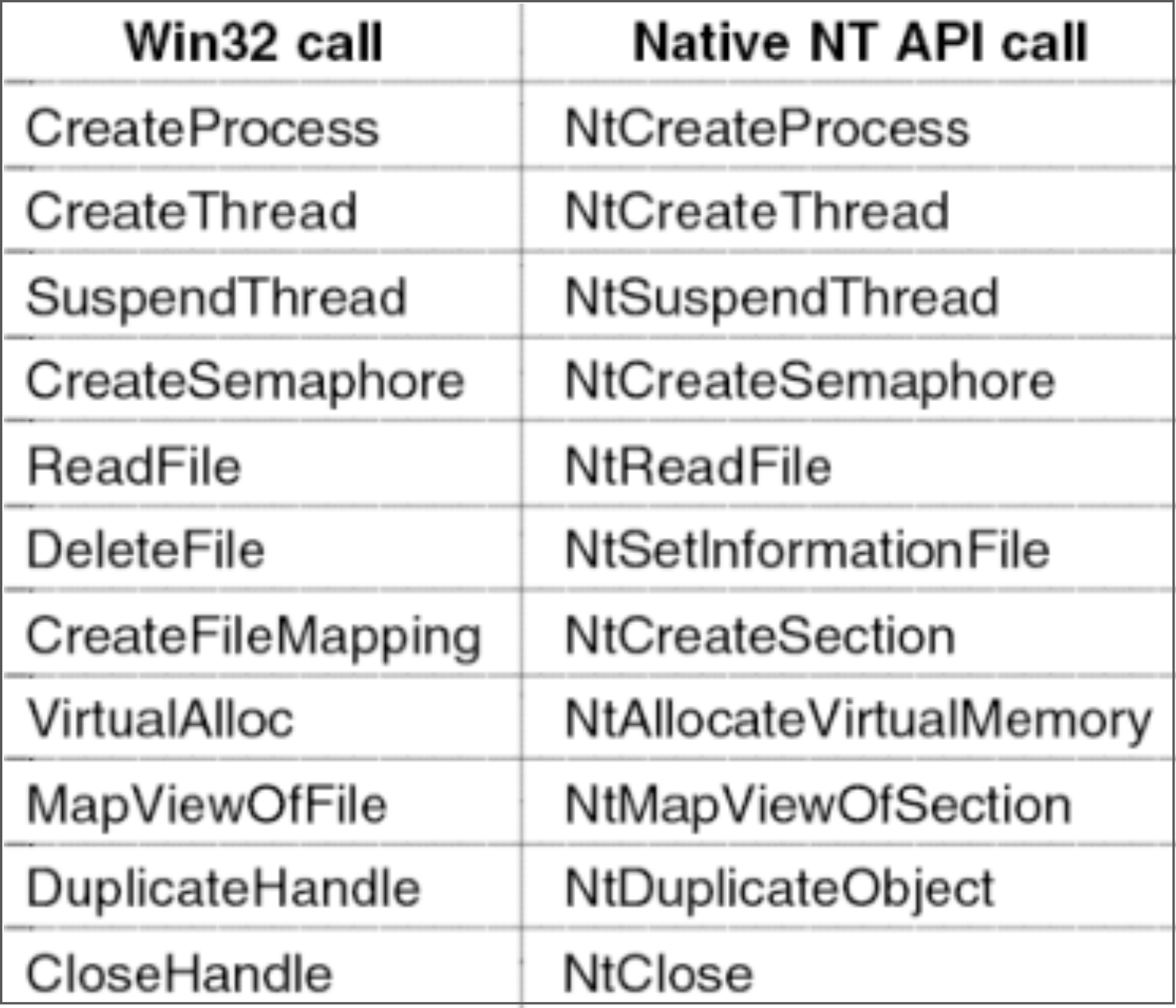 Subsystemy, DLL, slu zby P r klady volan Native NT API Subsystemy X puvodn r e sen emulac rozhran slu zeb POSIX a OS/ DLL, Dynamic Link Library X dynamicky, p ri b ehu procesu, zavad ene knihovn