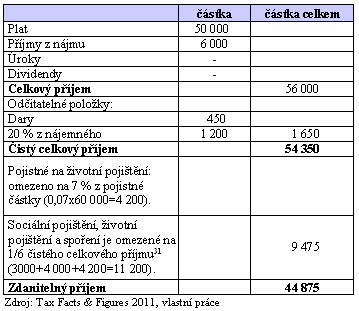 11 ZALOŽENÍ SPOLEČNOSTI NA KYPRU 76 Tabulka č. 8: Sazby daně z příjmu fyzických osob Zdaňovacím obdobím je kalendářní rok. Daňové přiznání musí být podáno do 30. dubna následujícího roku nebo do 31.