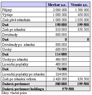 11 ZALOŽENÍ SPOLEČNOSTI NA KYPRU 90 Zdanění holdingové struktury v České republice V následující tabulce č. 14 je zobrazena daňová povinnost společnosti Merkur a.s. a Venuše a.s. včetně celkové daňové povinnosti holdingu.